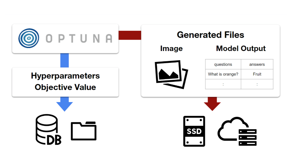 Hyperparameter optimization workflow with database storage and generated file outputs.
